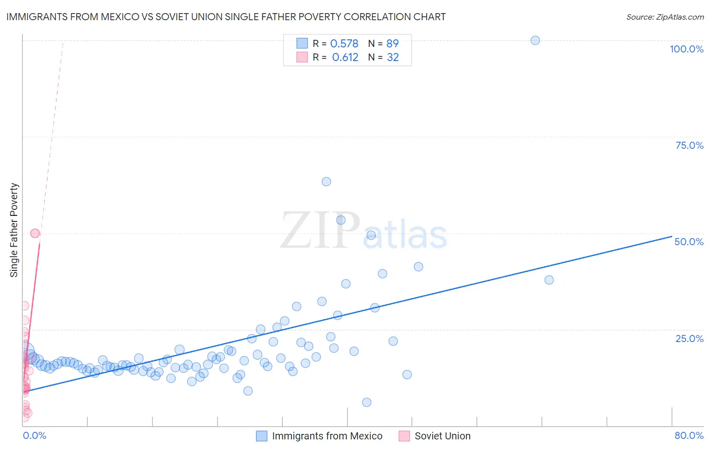 Immigrants from Mexico vs Soviet Union Single Father Poverty