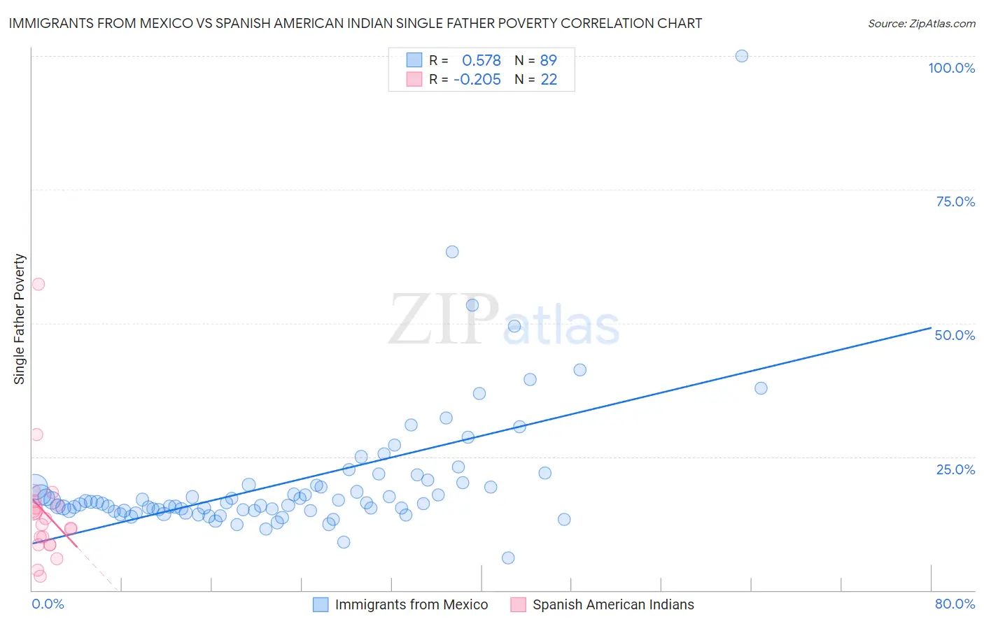 Immigrants from Mexico vs Spanish American Indian Single Father Poverty