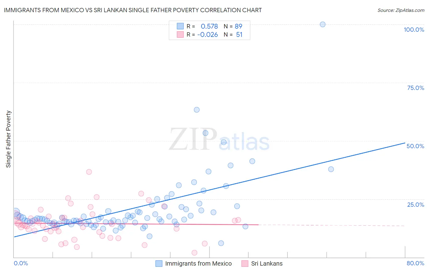 Immigrants from Mexico vs Sri Lankan Single Father Poverty