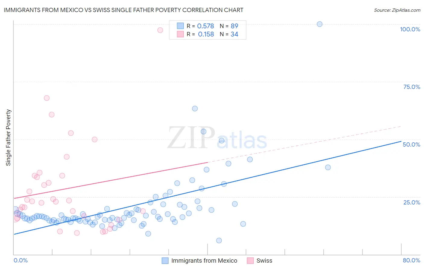 Immigrants from Mexico vs Swiss Single Father Poverty