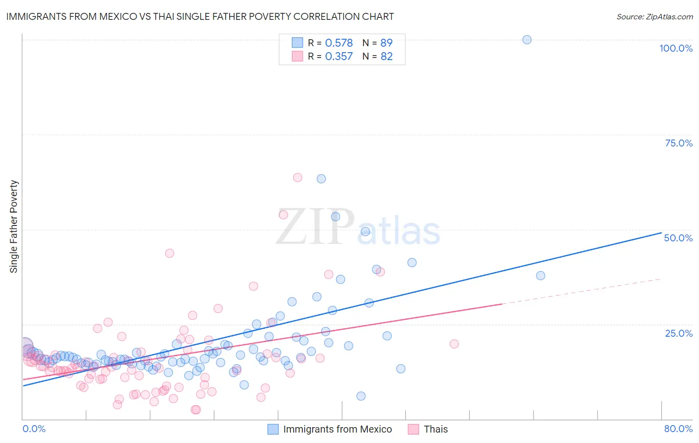 Immigrants from Mexico vs Thai Single Father Poverty
