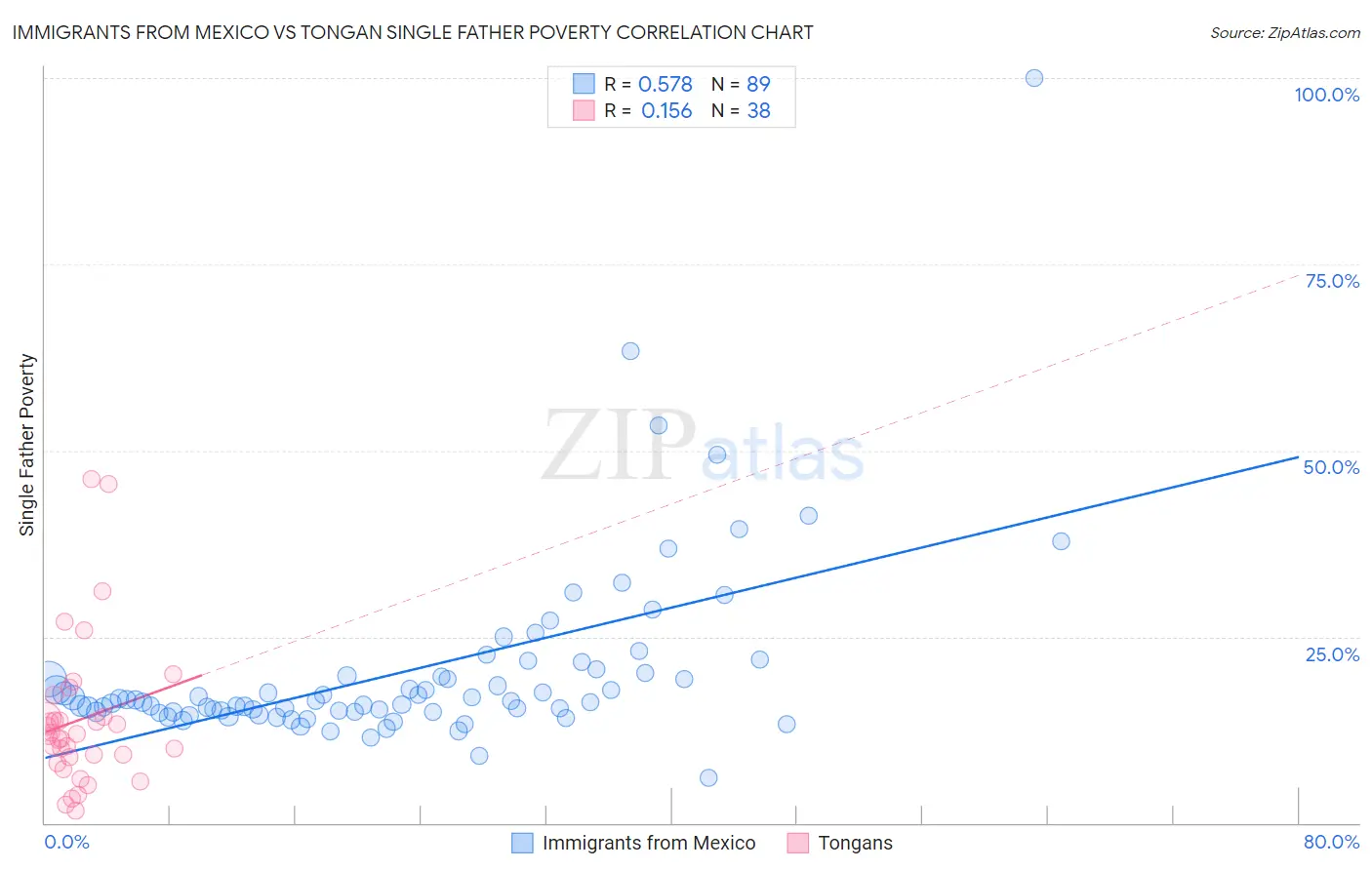 Immigrants from Mexico vs Tongan Single Father Poverty