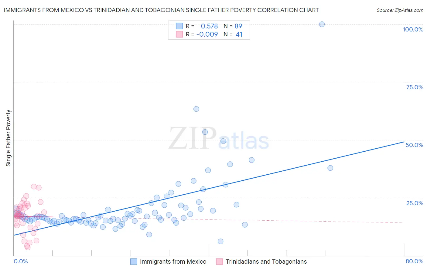 Immigrants from Mexico vs Trinidadian and Tobagonian Single Father Poverty