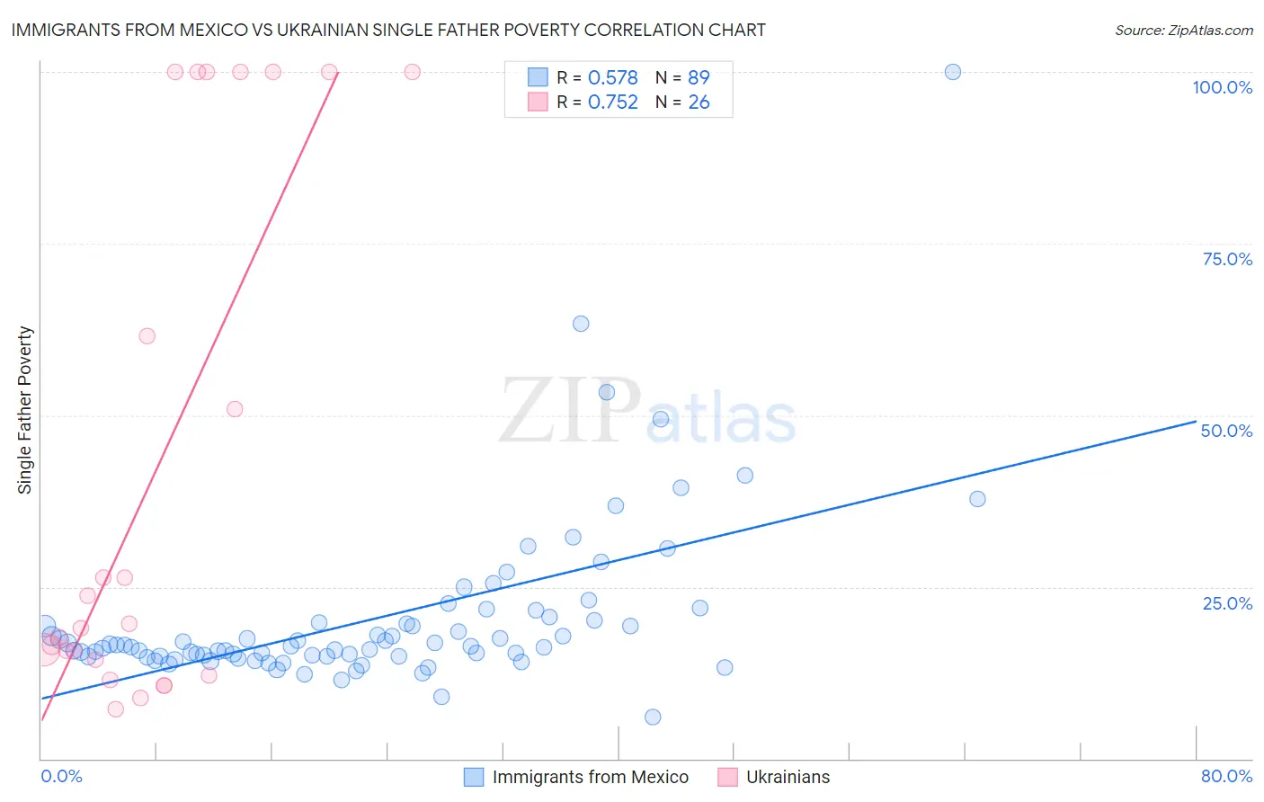 Immigrants from Mexico vs Ukrainian Single Father Poverty
