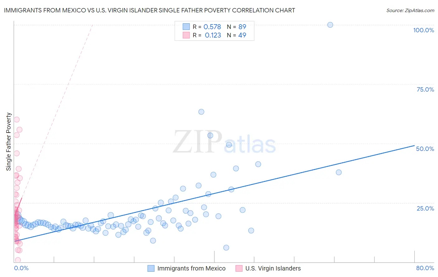 Immigrants from Mexico vs U.S. Virgin Islander Single Father Poverty
