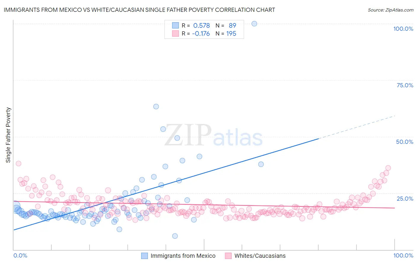 Immigrants from Mexico vs White/Caucasian Single Father Poverty