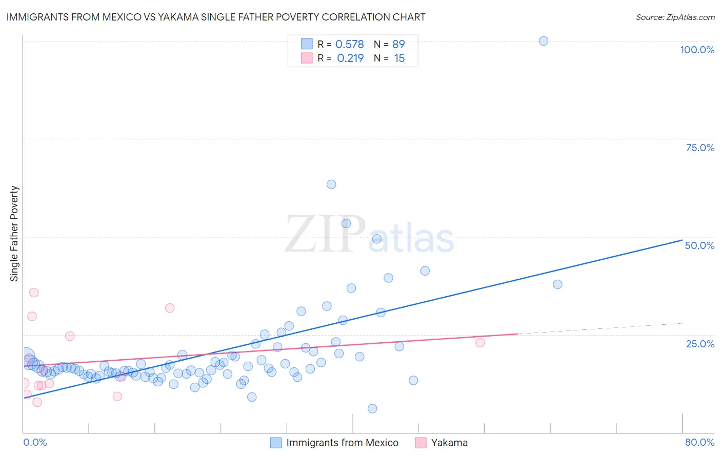 Immigrants from Mexico vs Yakama Single Father Poverty