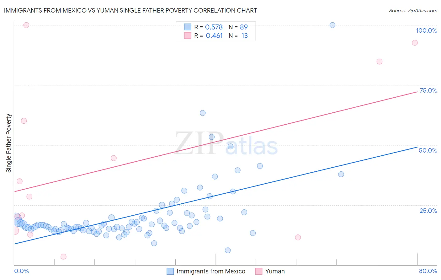 Immigrants from Mexico vs Yuman Single Father Poverty