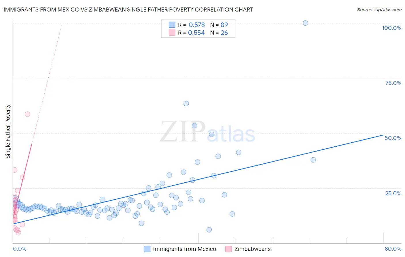 Immigrants from Mexico vs Zimbabwean Single Father Poverty
