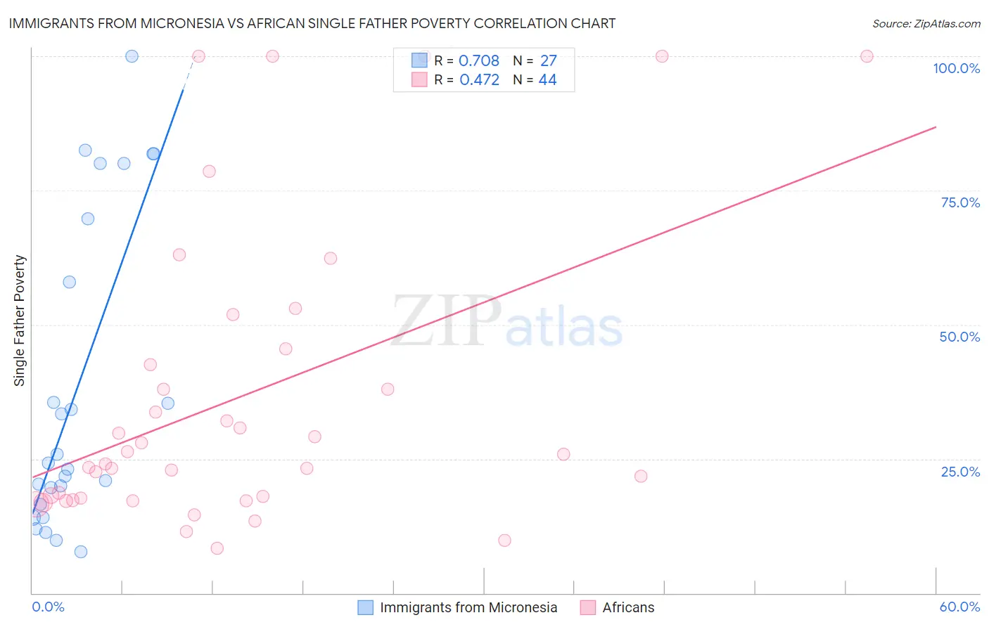 Immigrants from Micronesia vs African Single Father Poverty