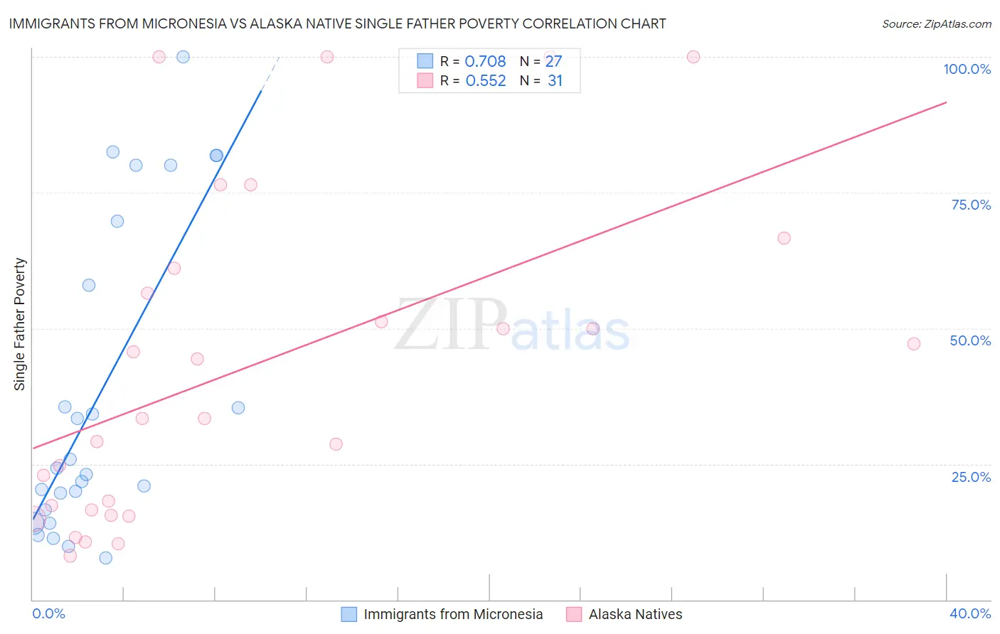 Immigrants from Micronesia vs Alaska Native Single Father Poverty