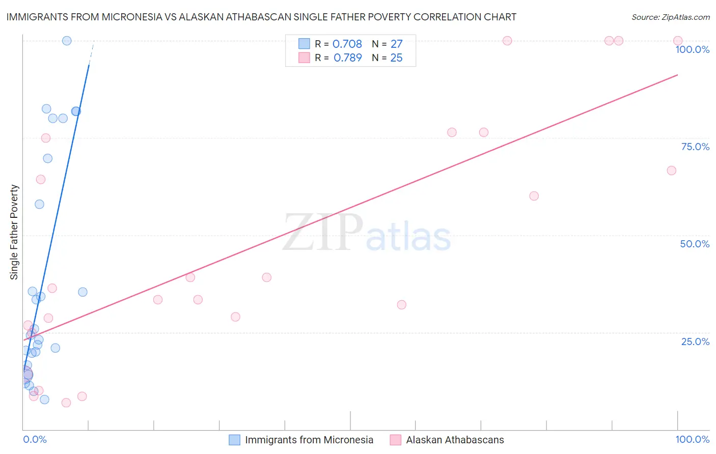Immigrants from Micronesia vs Alaskan Athabascan Single Father Poverty