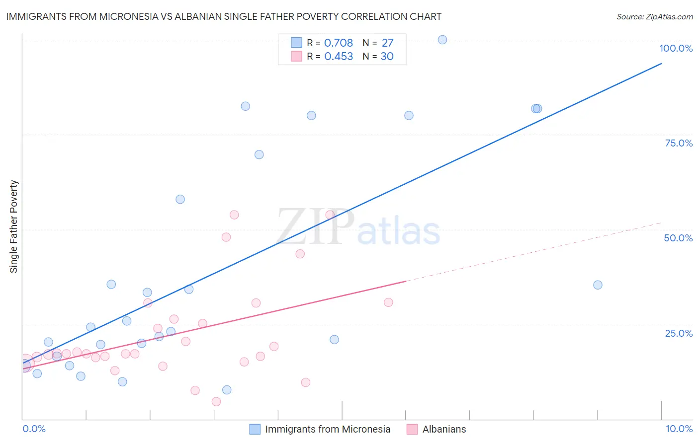 Immigrants from Micronesia vs Albanian Single Father Poverty