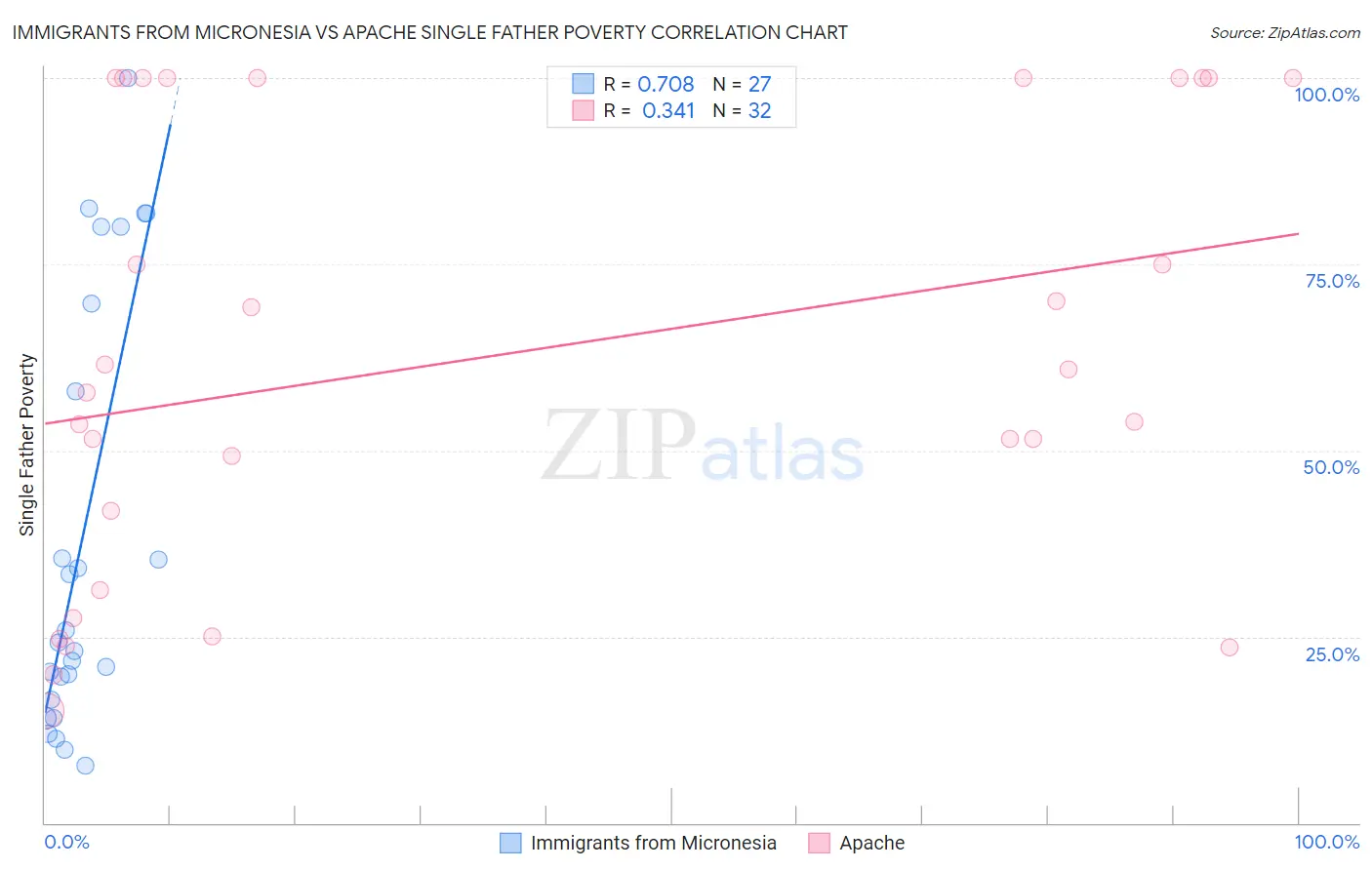 Immigrants from Micronesia vs Apache Single Father Poverty