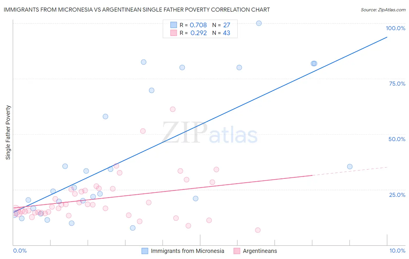Immigrants from Micronesia vs Argentinean Single Father Poverty