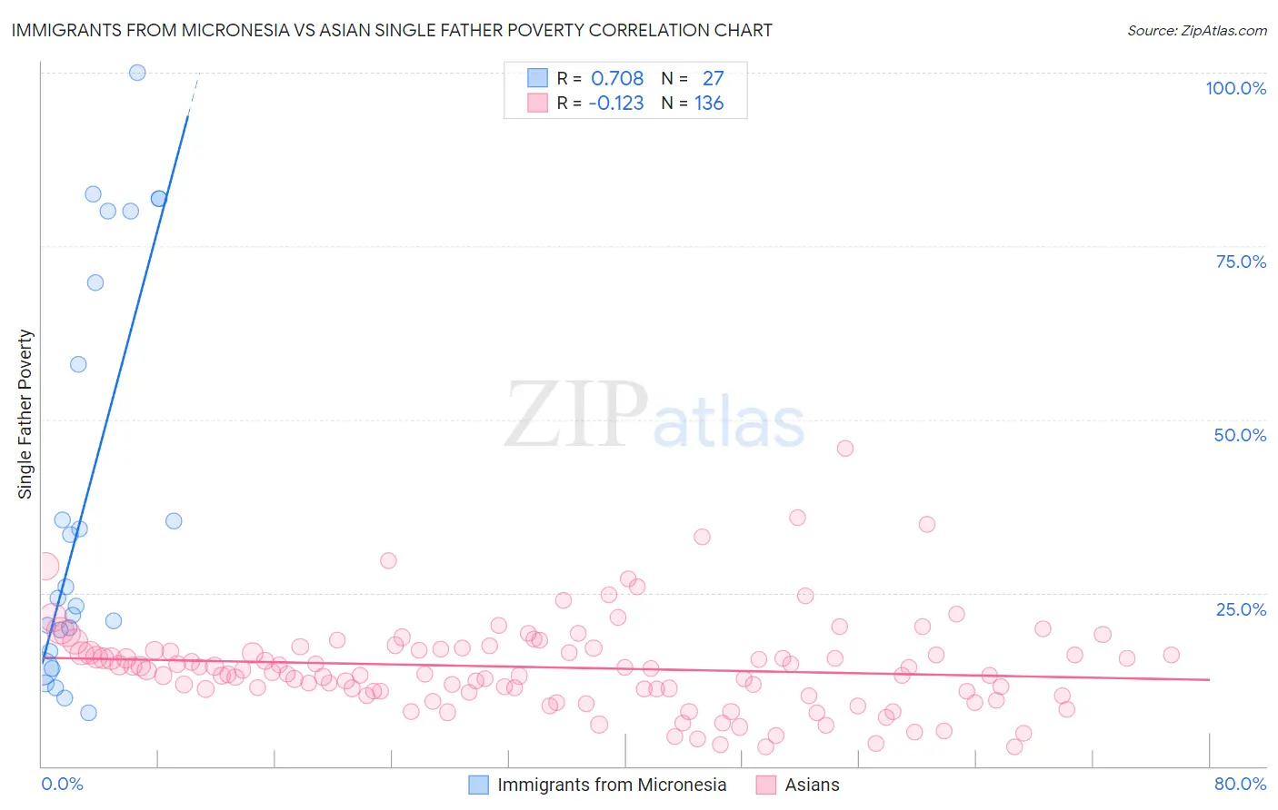 Immigrants from Micronesia vs Asian Single Father Poverty