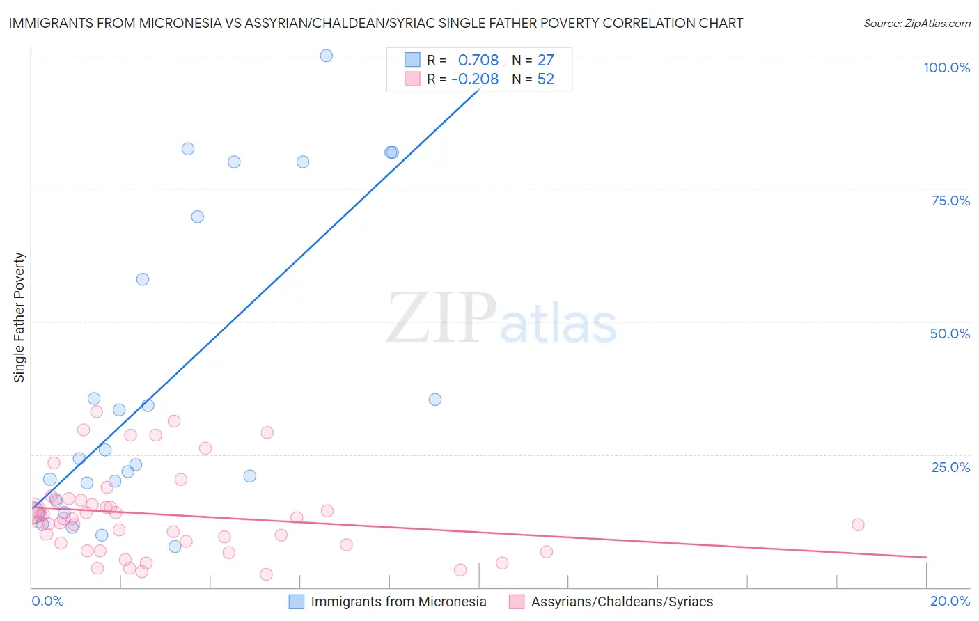 Immigrants from Micronesia vs Assyrian/Chaldean/Syriac Single Father Poverty