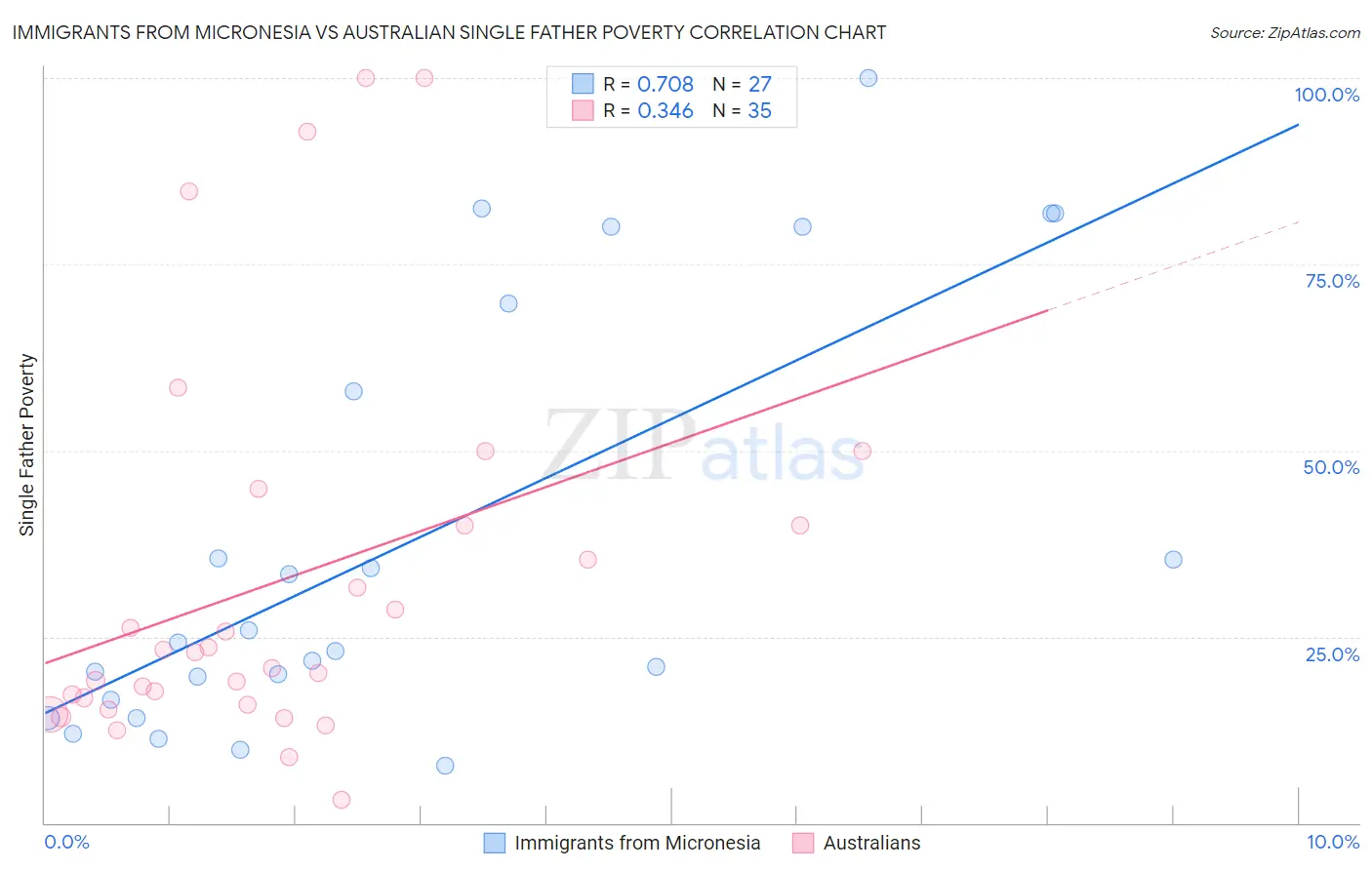 Immigrants from Micronesia vs Australian Single Father Poverty