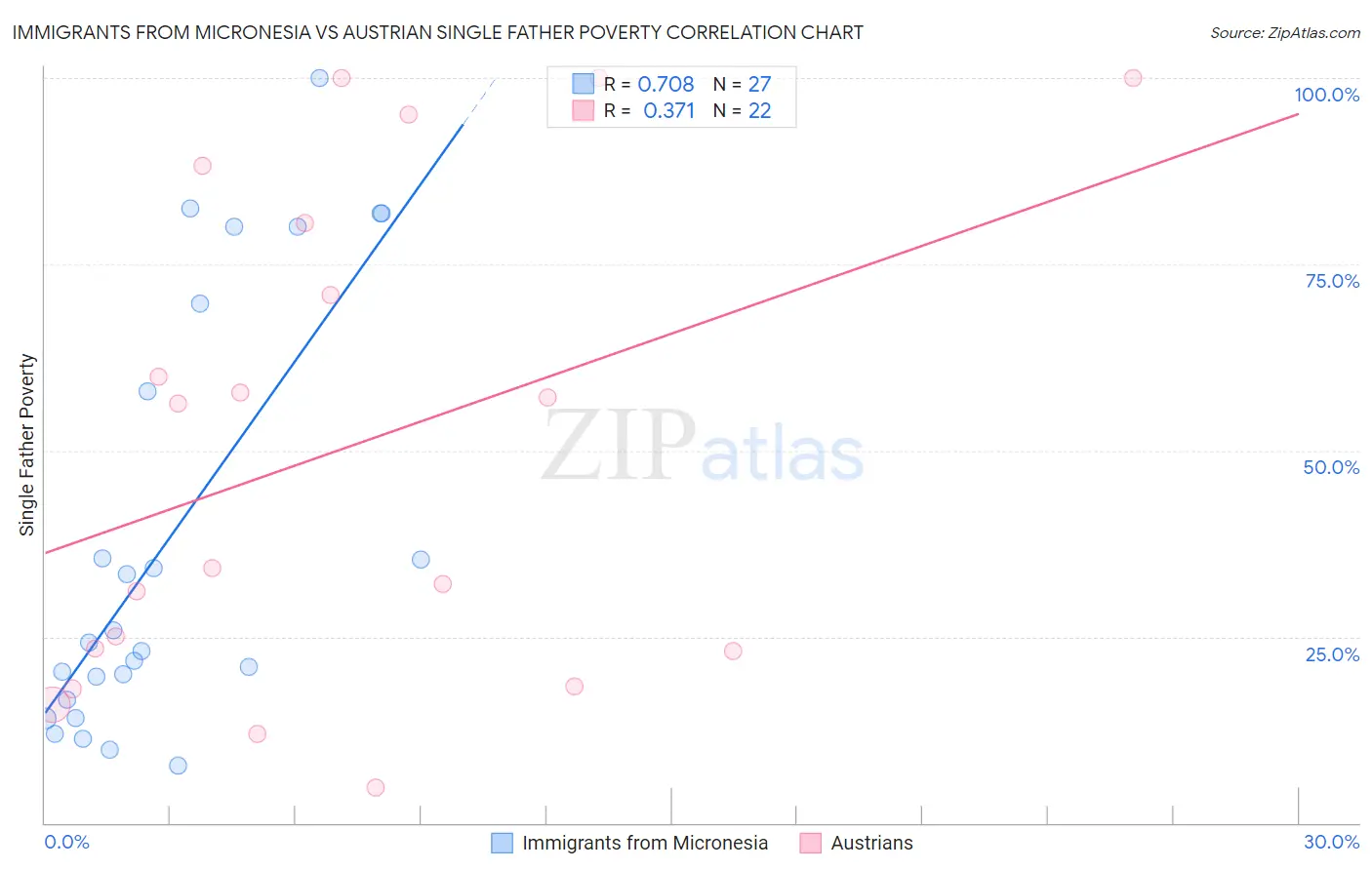 Immigrants from Micronesia vs Austrian Single Father Poverty