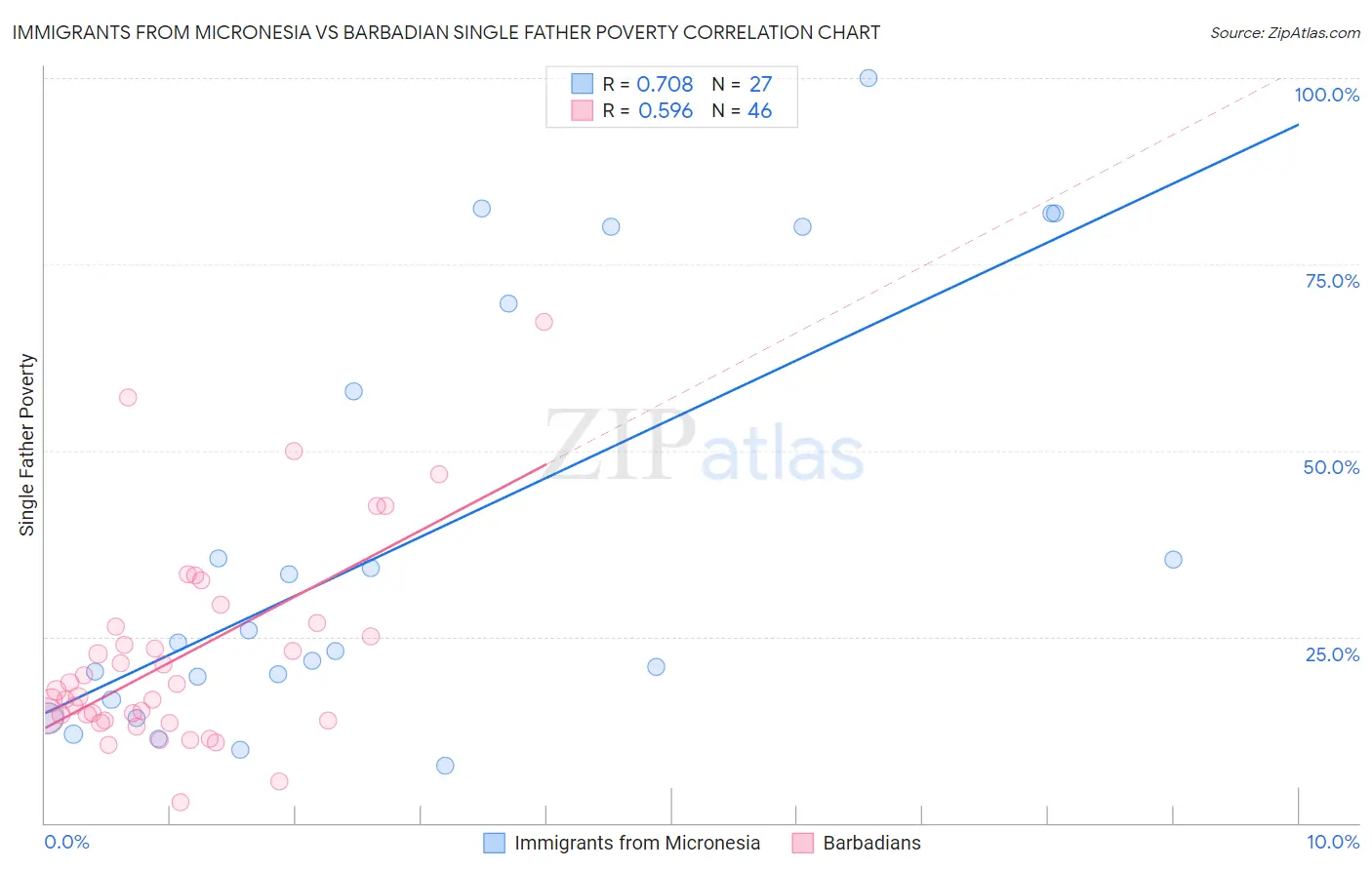 Immigrants from Micronesia vs Barbadian Single Father Poverty