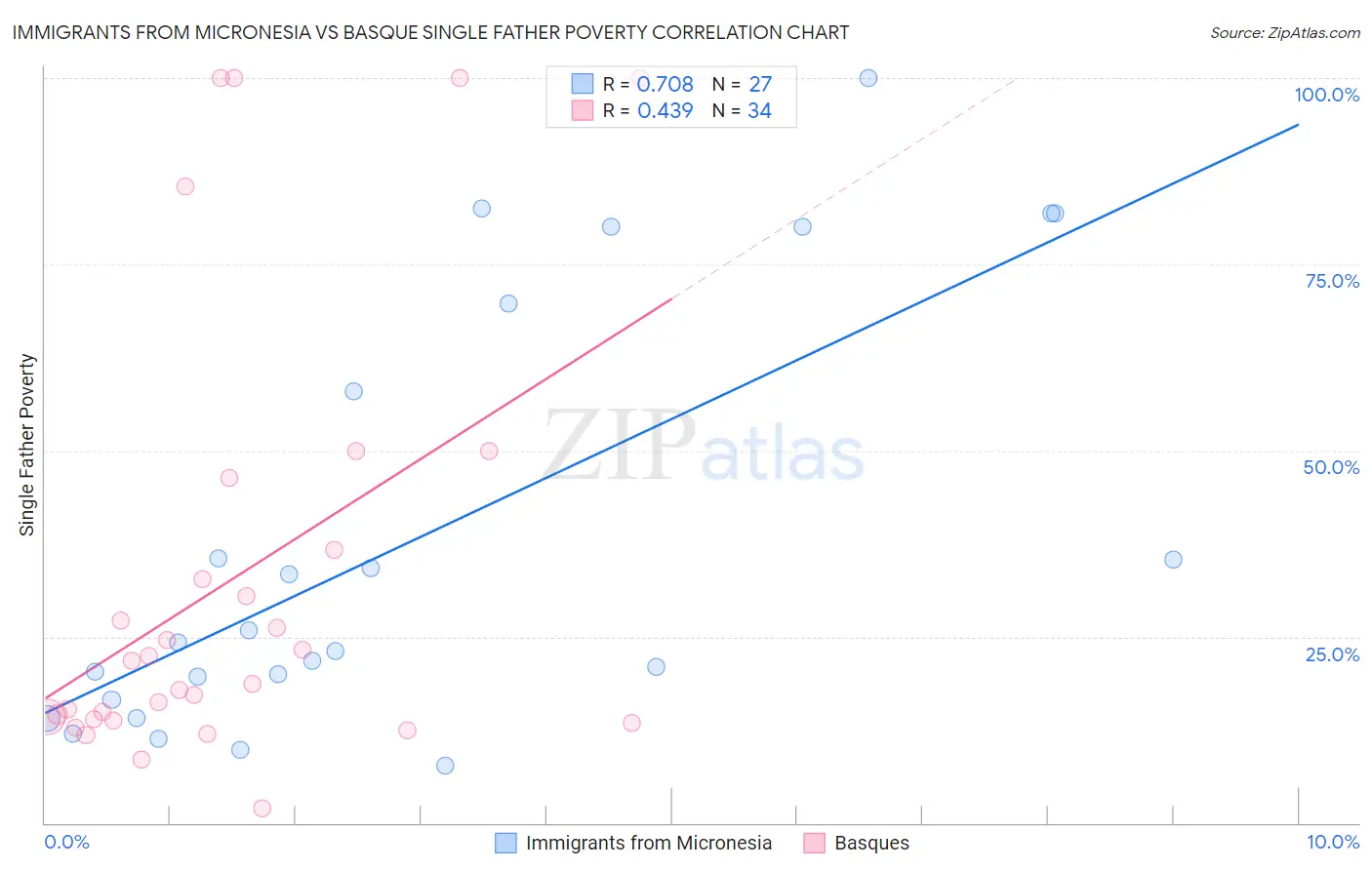 Immigrants from Micronesia vs Basque Single Father Poverty