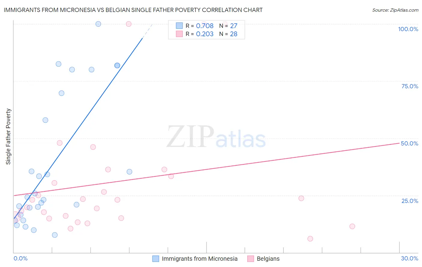 Immigrants from Micronesia vs Belgian Single Father Poverty