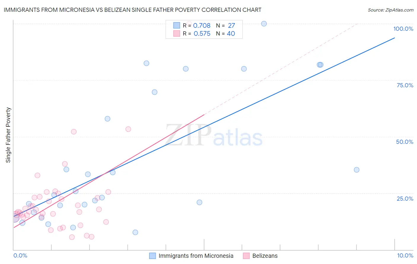 Immigrants from Micronesia vs Belizean Single Father Poverty