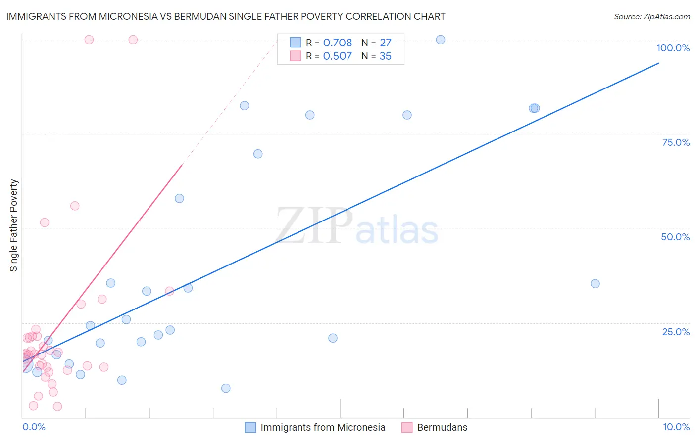 Immigrants from Micronesia vs Bermudan Single Father Poverty
