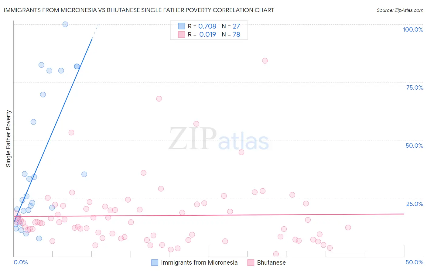 Immigrants from Micronesia vs Bhutanese Single Father Poverty