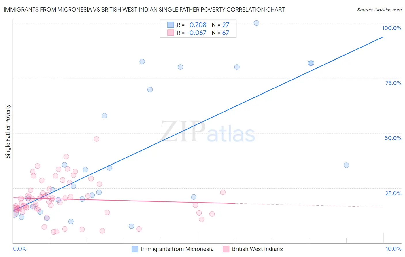 Immigrants from Micronesia vs British West Indian Single Father Poverty