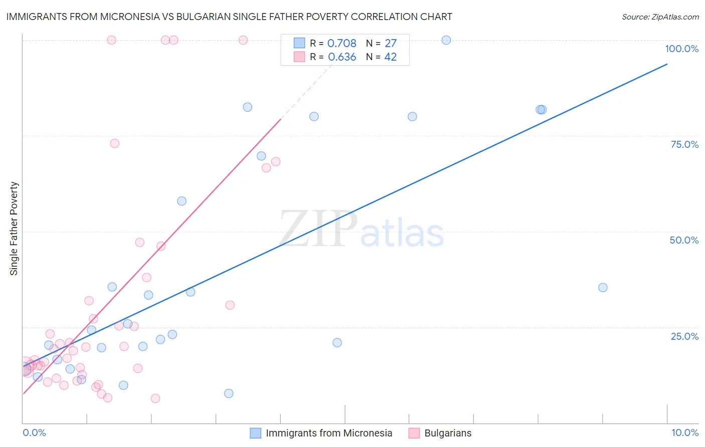 Immigrants from Micronesia vs Bulgarian Single Father Poverty