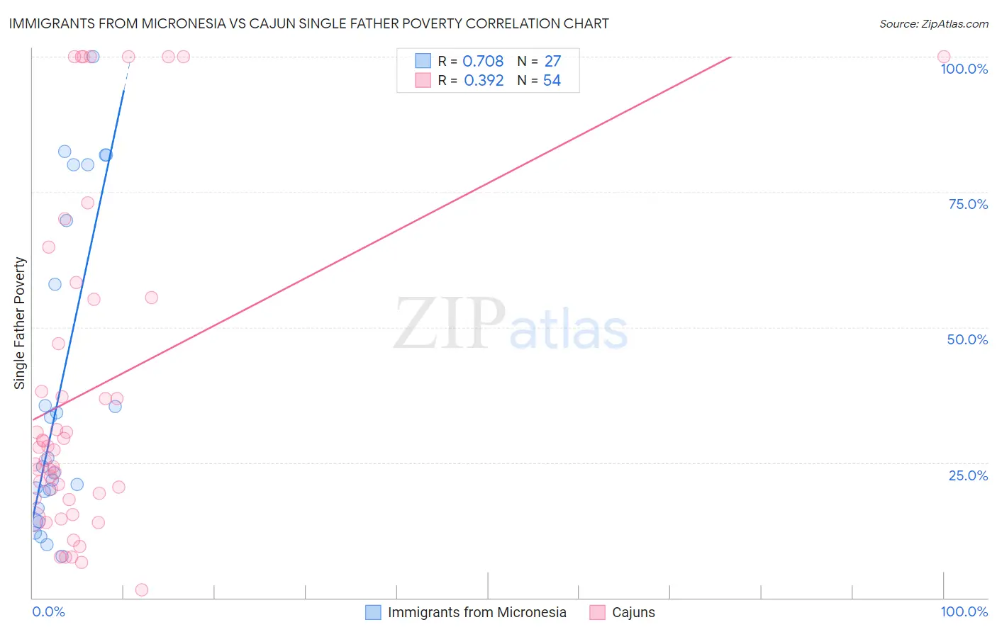 Immigrants from Micronesia vs Cajun Single Father Poverty