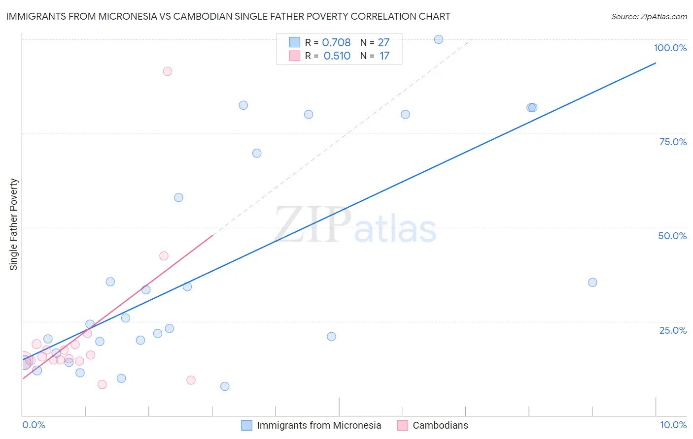 Immigrants from Micronesia vs Cambodian Single Father Poverty