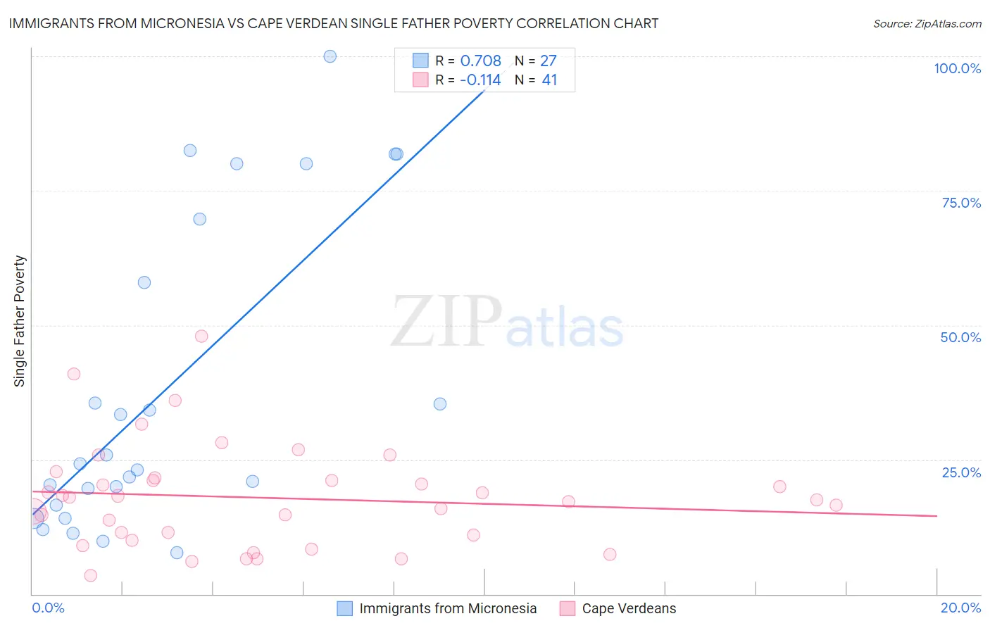 Immigrants from Micronesia vs Cape Verdean Single Father Poverty