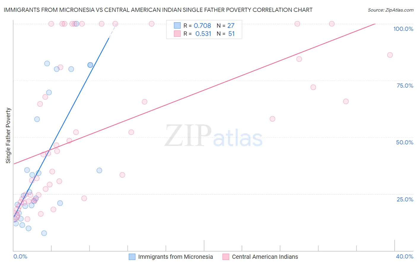 Immigrants from Micronesia vs Central American Indian Single Father Poverty