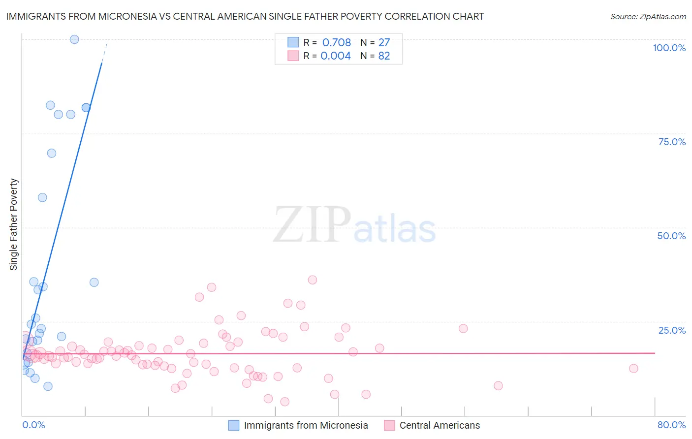Immigrants from Micronesia vs Central American Single Father Poverty