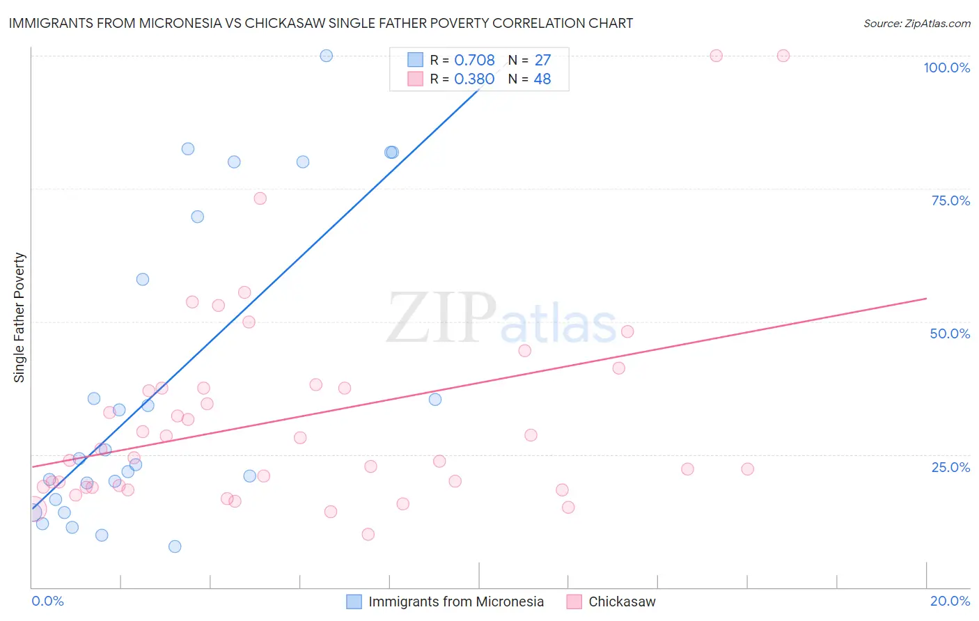 Immigrants from Micronesia vs Chickasaw Single Father Poverty