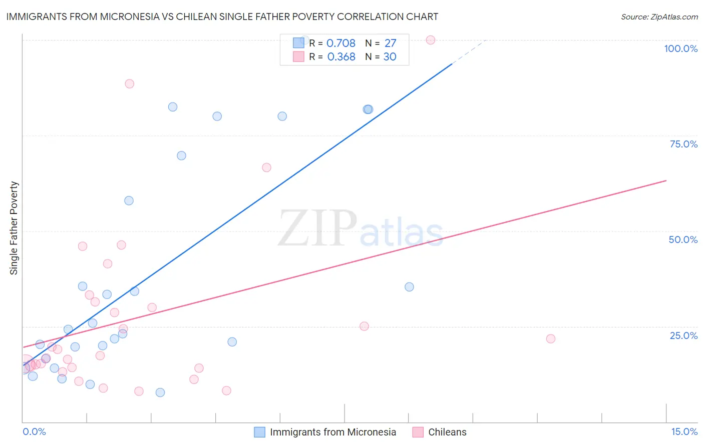 Immigrants from Micronesia vs Chilean Single Father Poverty