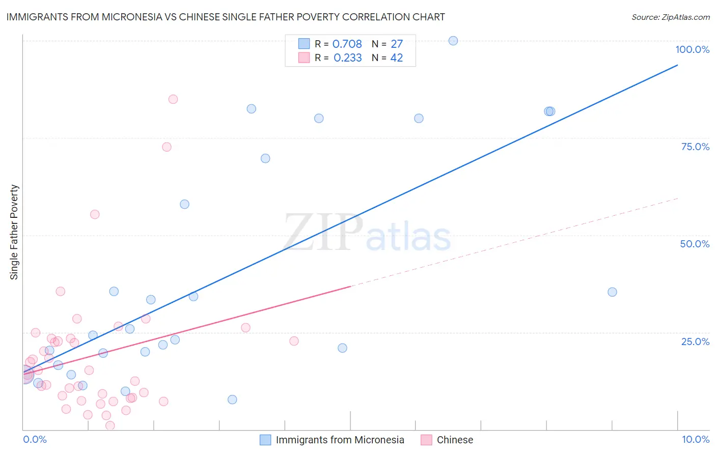Immigrants from Micronesia vs Chinese Single Father Poverty