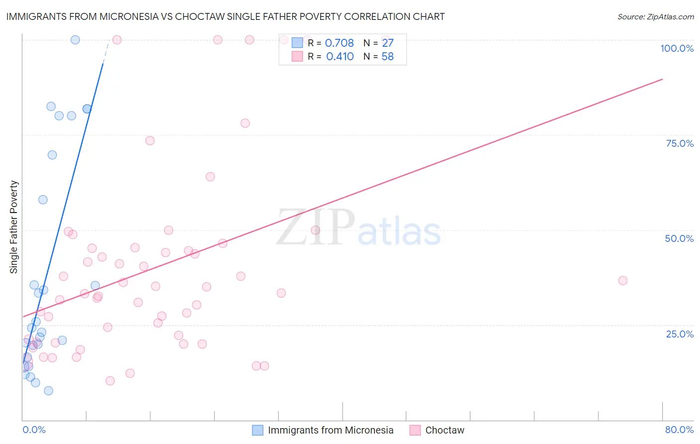 Immigrants from Micronesia vs Choctaw Single Father Poverty