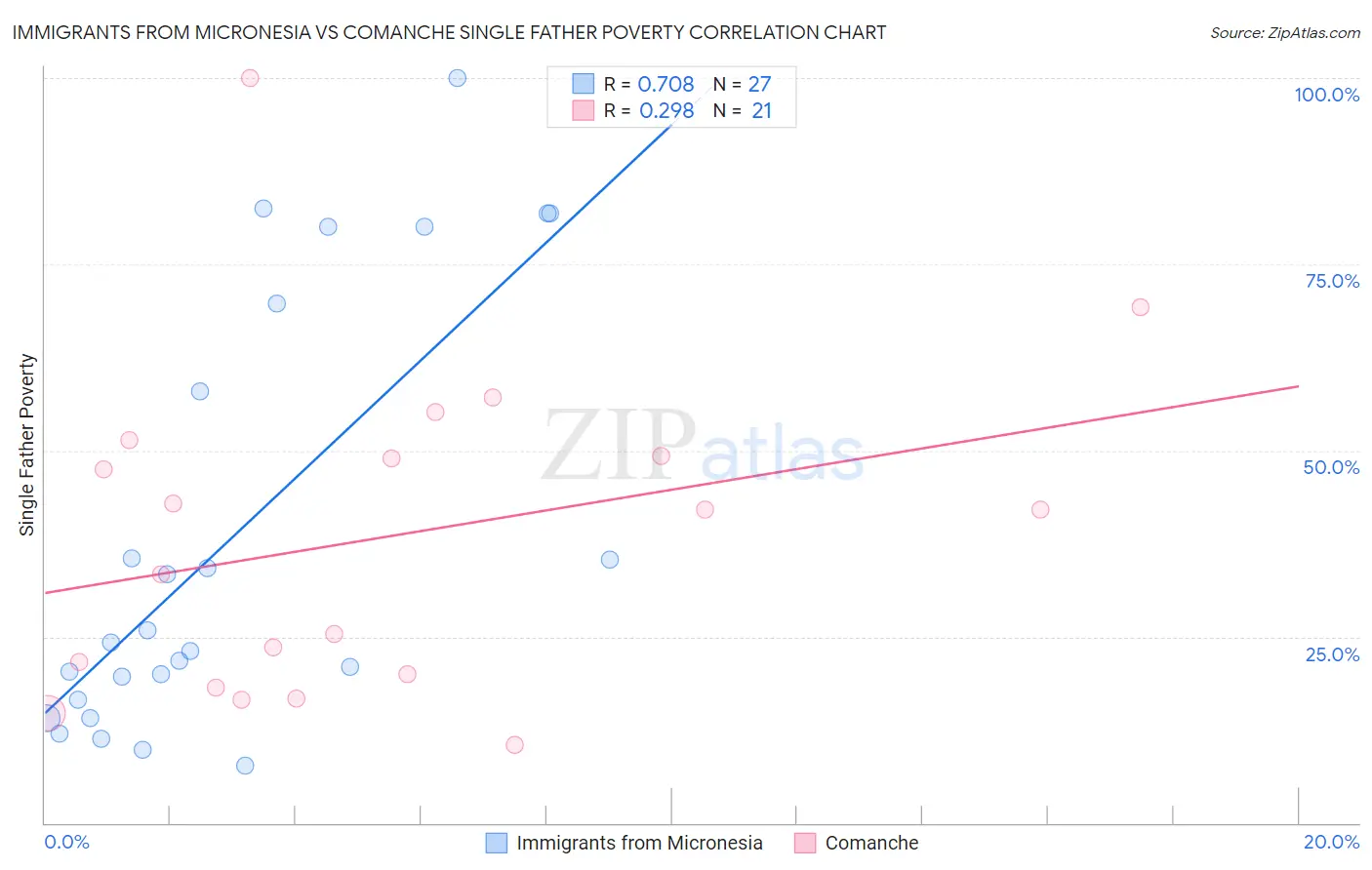 Immigrants from Micronesia vs Comanche Single Father Poverty