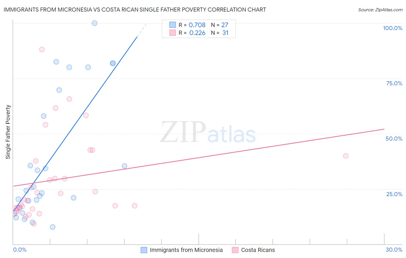 Immigrants from Micronesia vs Costa Rican Single Father Poverty