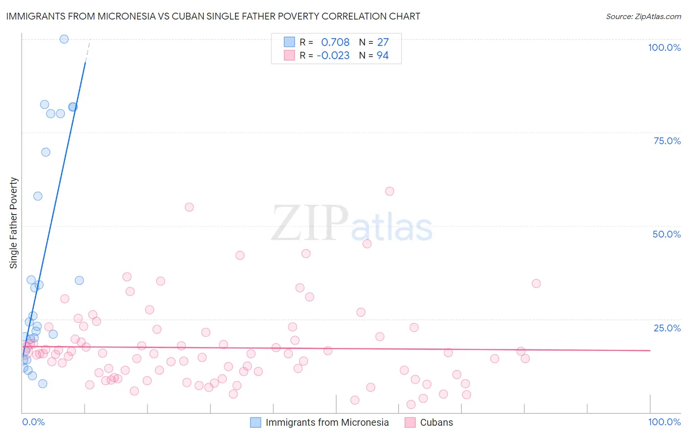 Immigrants from Micronesia vs Cuban Single Father Poverty