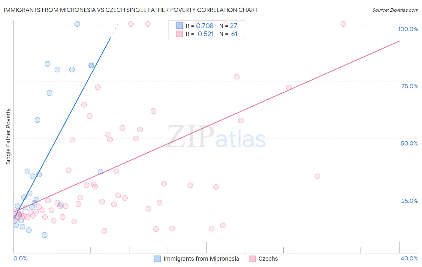 Immigrants from Micronesia vs Czech Single Father Poverty