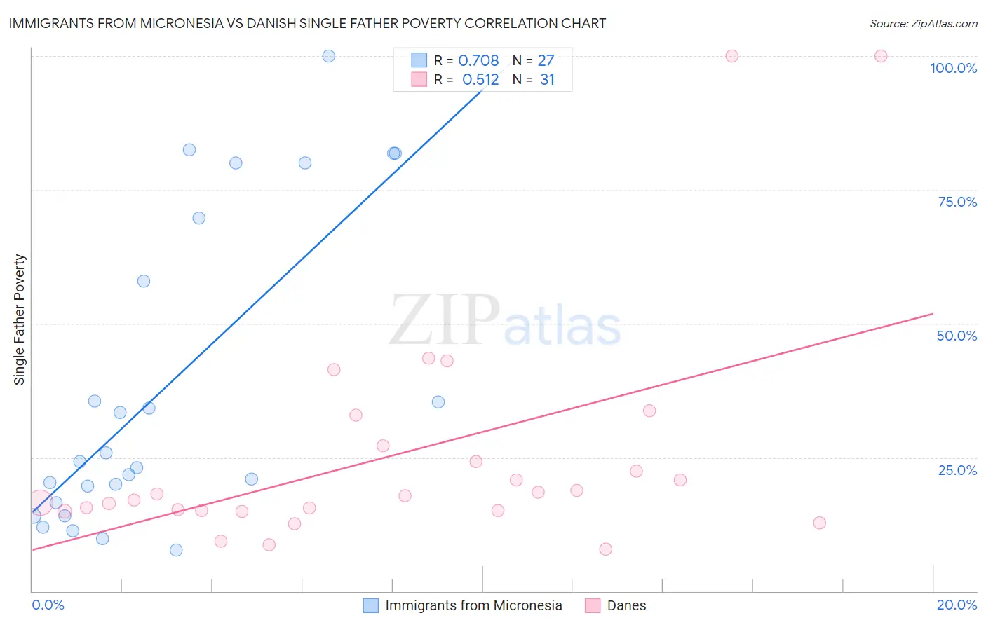 Immigrants from Micronesia vs Danish Single Father Poverty