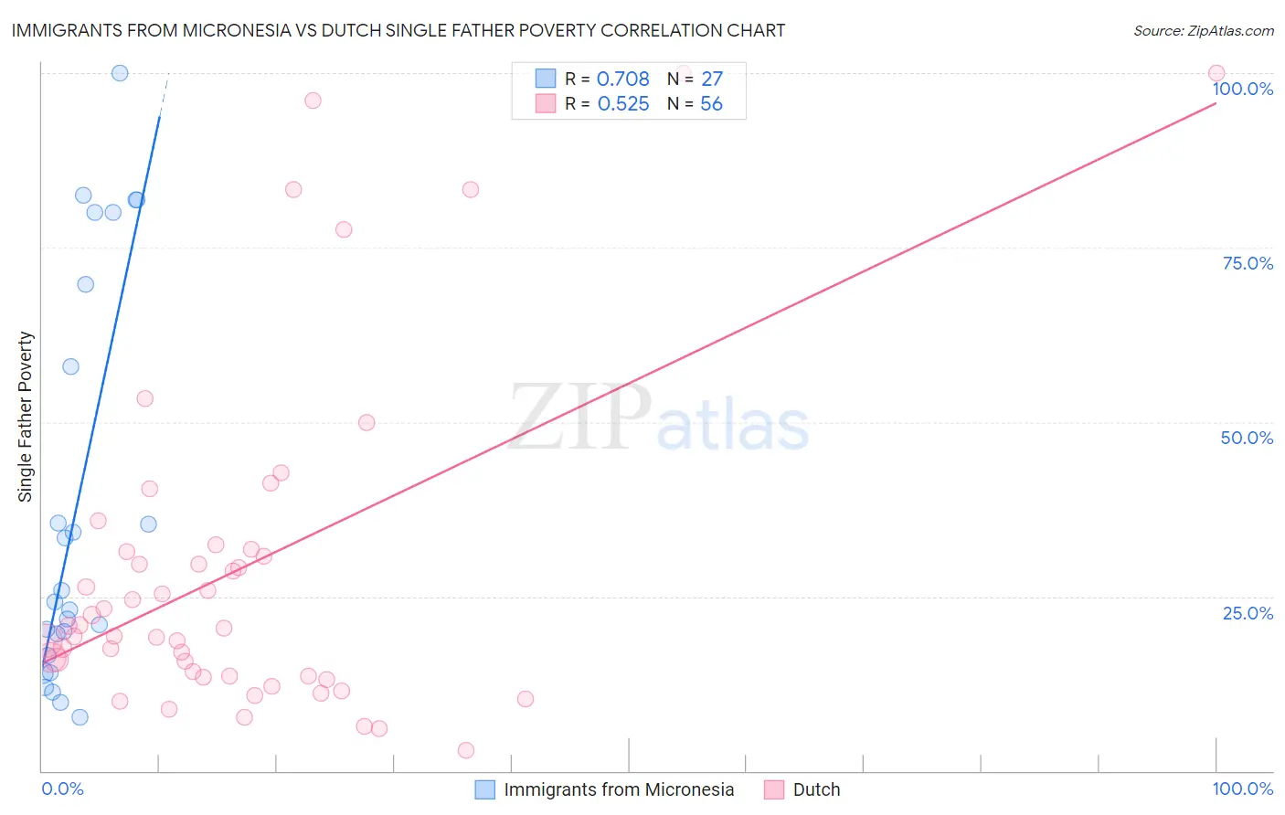 Immigrants from Micronesia vs Dutch Single Father Poverty