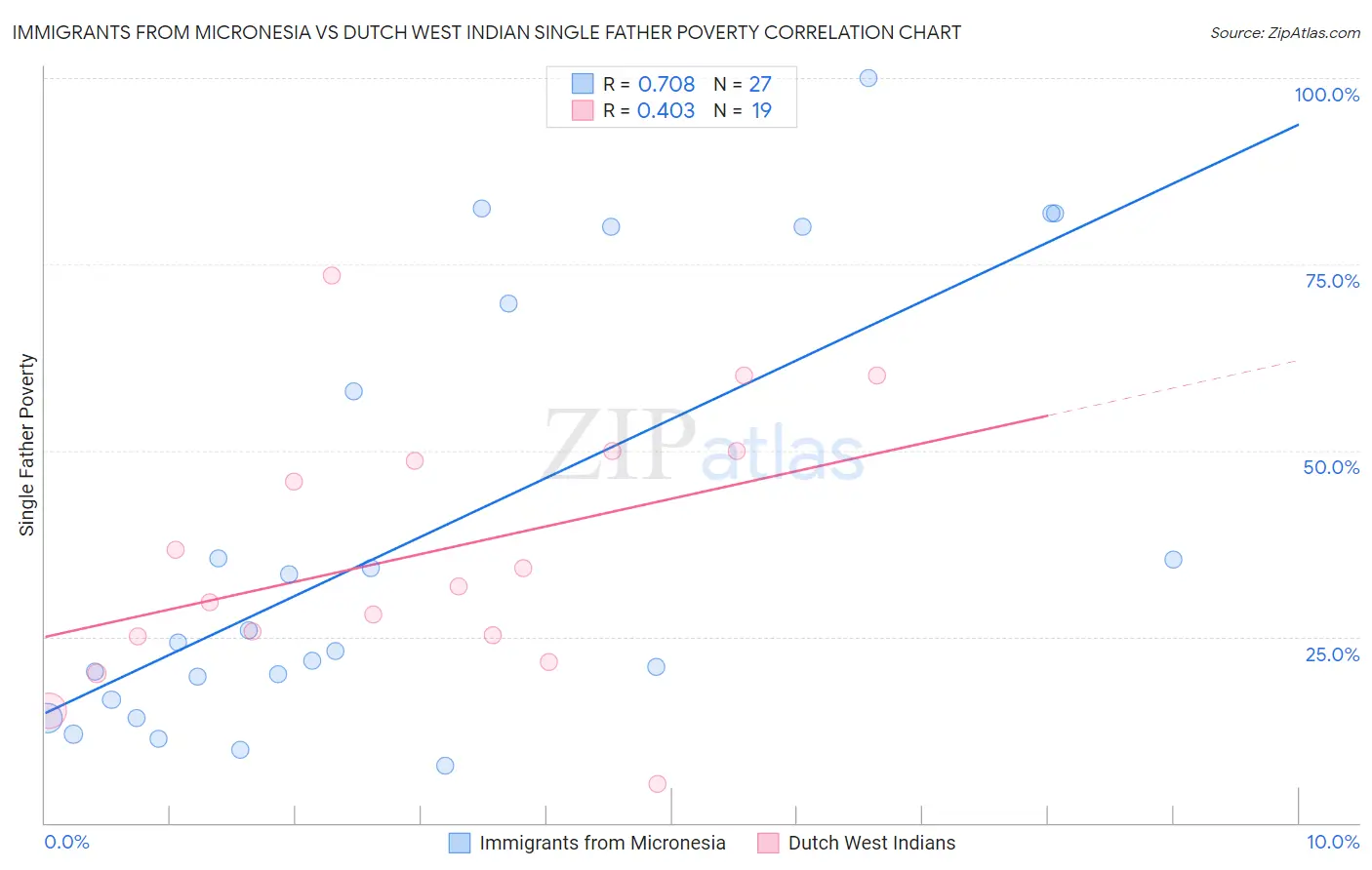 Immigrants from Micronesia vs Dutch West Indian Single Father Poverty