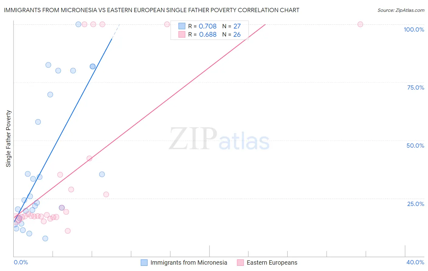 Immigrants from Micronesia vs Eastern European Single Father Poverty