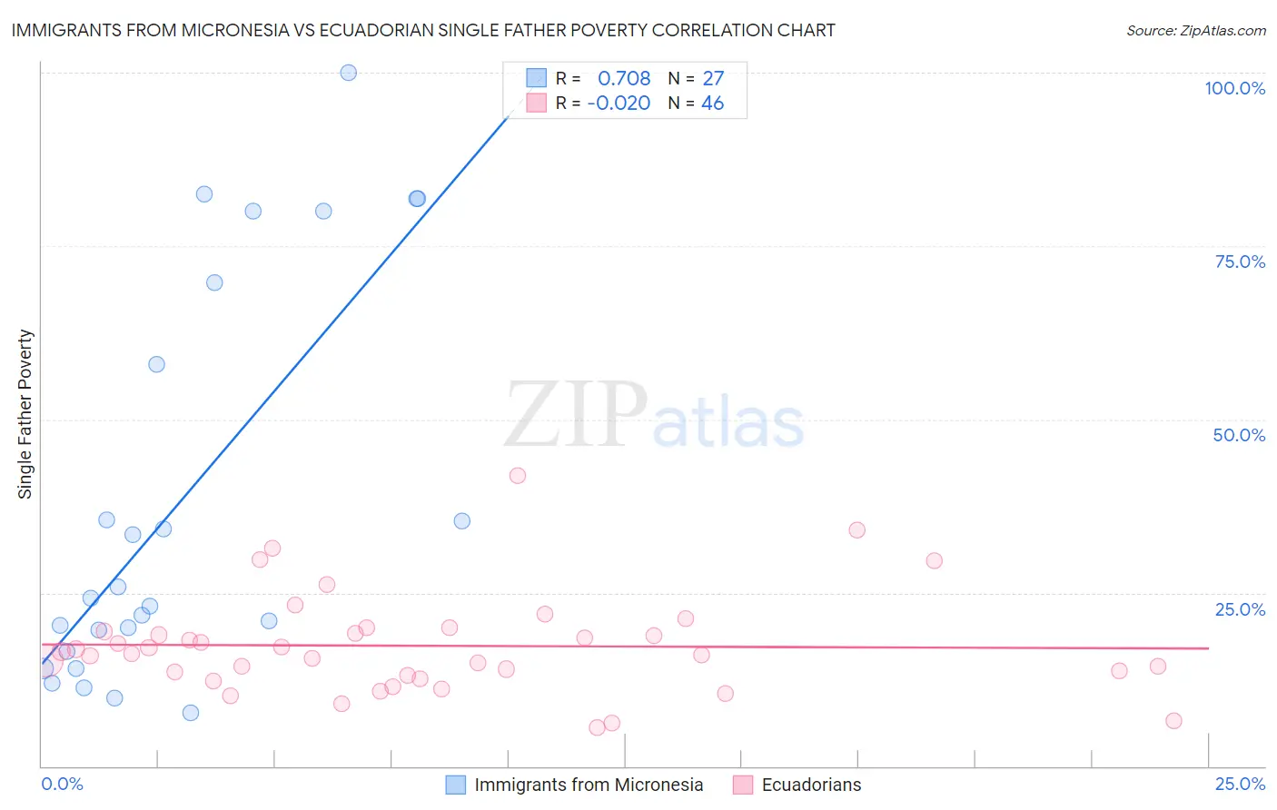 Immigrants from Micronesia vs Ecuadorian Single Father Poverty