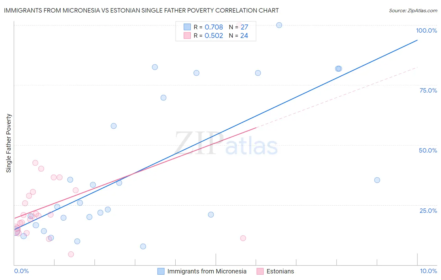 Immigrants from Micronesia vs Estonian Single Father Poverty